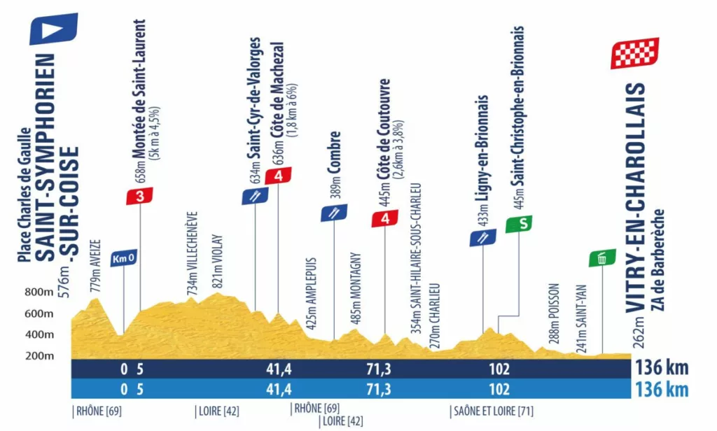20250630-Tour-de-Avenir-Etapes